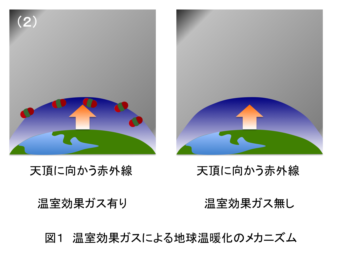 二酸化炭素と太陽 Co2 And Sun